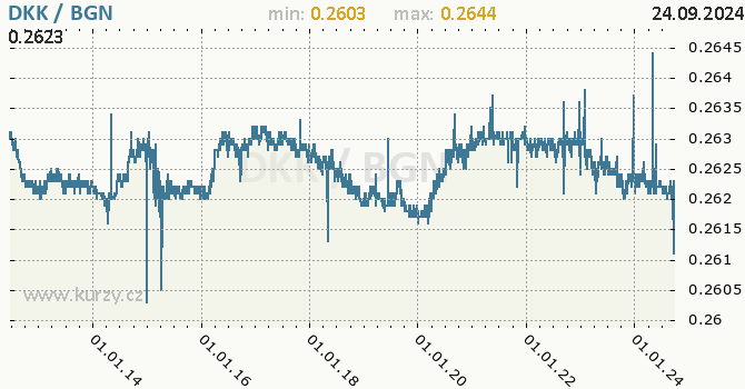 Vvoj kurzu DKK/BGN - graf
