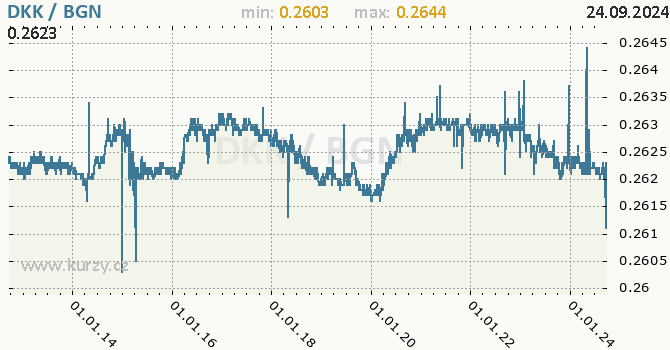 Vvoj kurzu DKK/BGN - graf