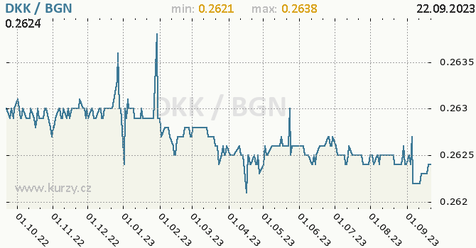 Vývoj kurzu DKK/BGN - graf