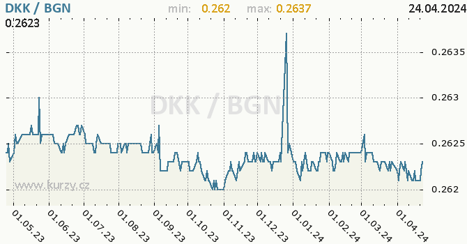 Vvoj kurzu DKK/BGN - graf
