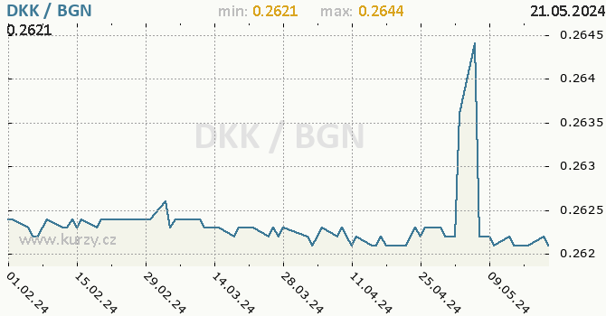 Vvoj kurzu DKK/BGN - graf