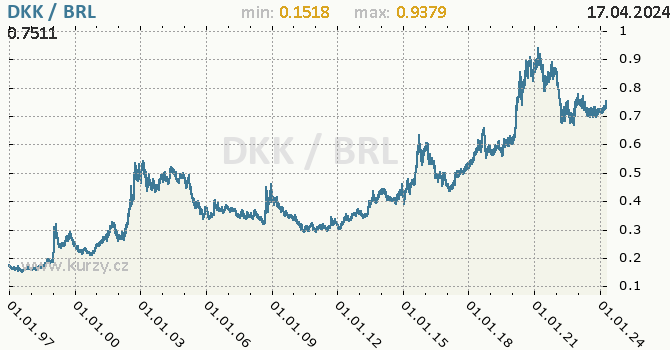Vvoj kurzu DKK/BRL - graf