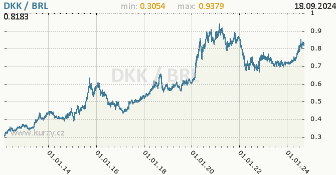 Vvoj kurzu DKK/BRL - graf