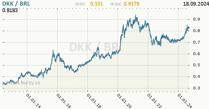 Vvoj kurzu DKK/BRL - graf