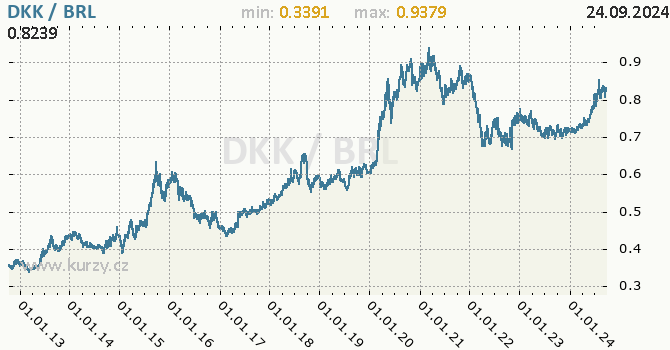 Vvoj kurzu DKK/BRL - graf