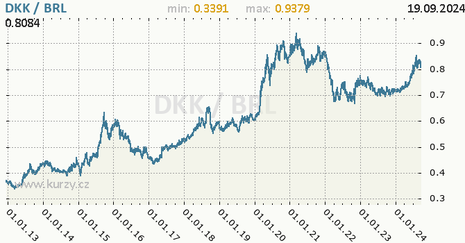 Vvoj kurzu DKK/BRL - graf