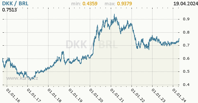 Vvoj kurzu DKK/BRL - graf