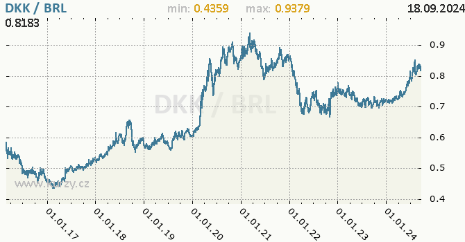 Vvoj kurzu DKK/BRL - graf