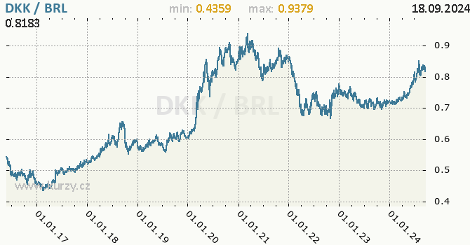 Vvoj kurzu DKK/BRL - graf