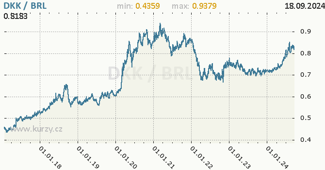 Vvoj kurzu DKK/BRL - graf
