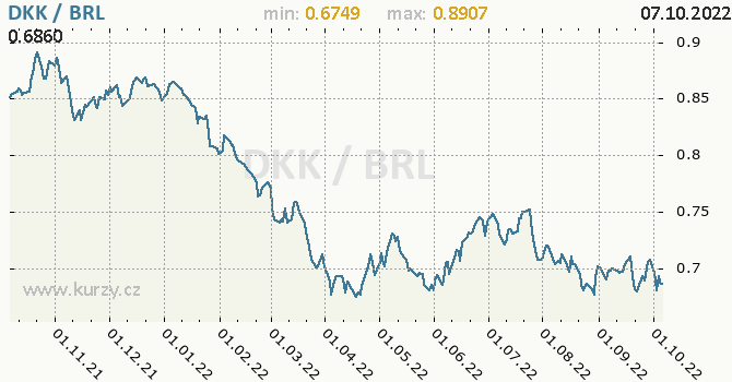 Vývoj kurzu DKK/BRL - graf