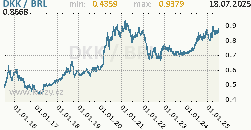 Graf DKK / BRL denní hodnoty, 10 let, formát 500 x 260 (px) PNG