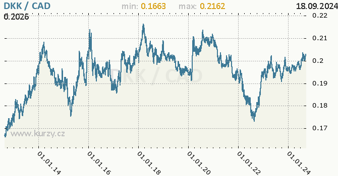 Vvoj kurzu DKK/CAD - graf