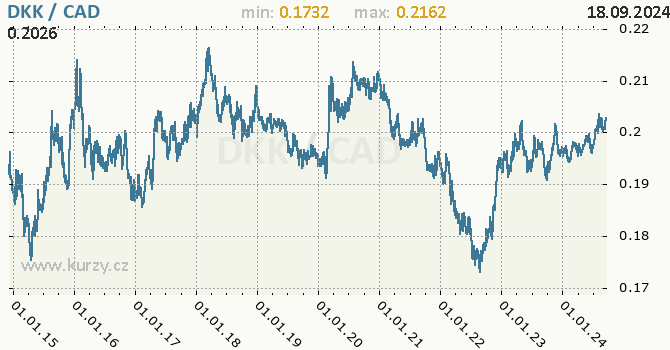 Vvoj kurzu DKK/CAD - graf