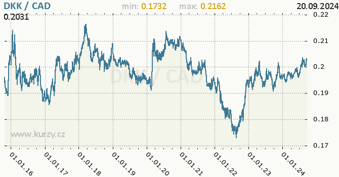 Vvoj kurzu DKK/CAD - graf