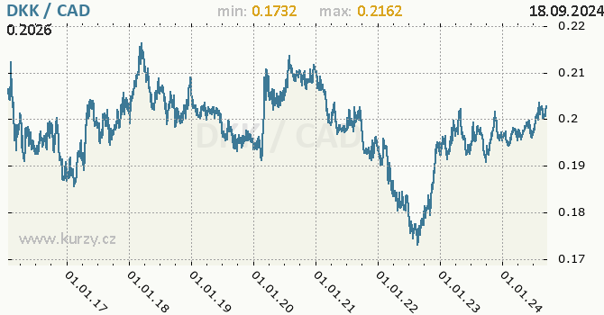 Vvoj kurzu DKK/CAD - graf