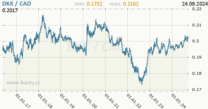 Vvoj kurzu DKK/CAD - graf