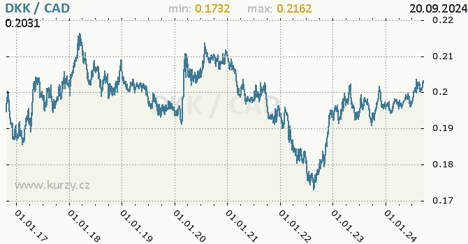 Vvoj kurzu DKK/CAD - graf