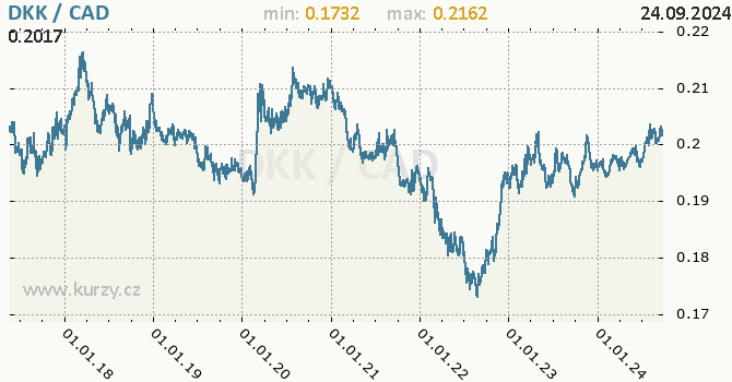Vvoj kurzu DKK/CAD - graf