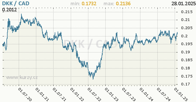Vvoj kurzu DKK/CAD - graf
