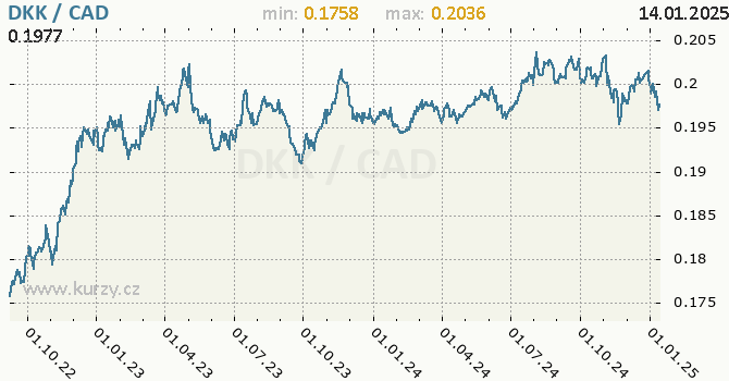 Vvoj kurzu DKK/CAD - graf