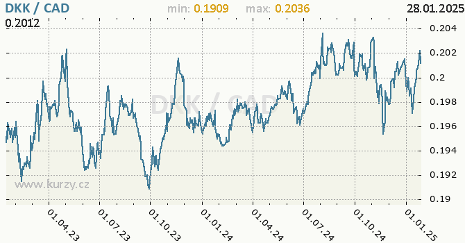 Vvoj kurzu DKK/CAD - graf