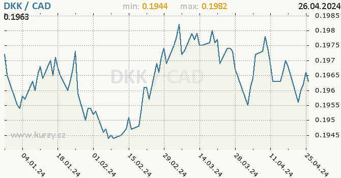 Vvoj kurzu DKK/CAD - graf