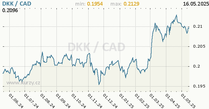 Vvoj kurzu DKK/CAD - graf