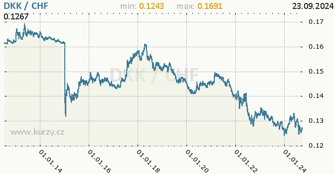 Vvoj kurzu DKK/CHF - graf