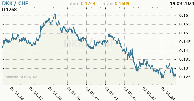Vvoj kurzu DKK/CHF - graf