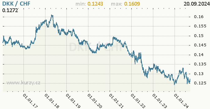 Vvoj kurzu DKK/CHF - graf