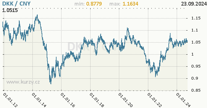 Vvoj kurzu DKK/CNY - graf