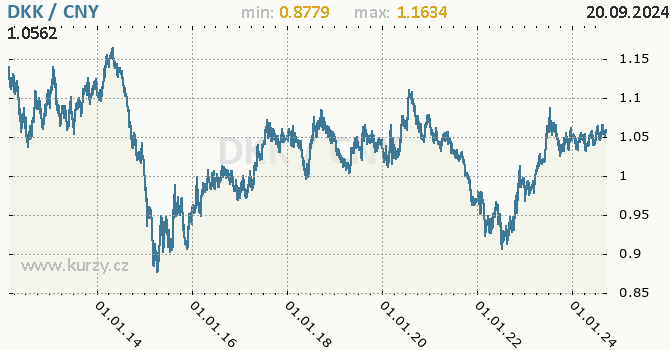 Vvoj kurzu DKK/CNY - graf