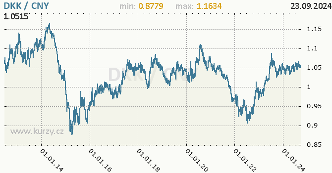 Vvoj kurzu DKK/CNY - graf