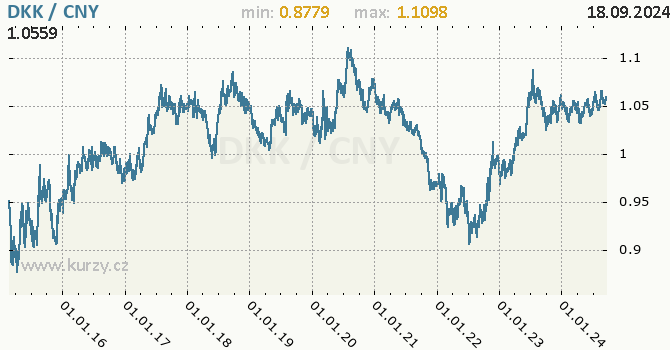 Vvoj kurzu DKK/CNY - graf