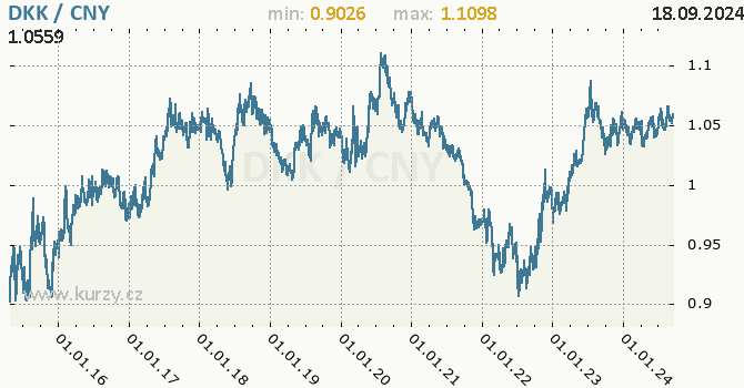 Vvoj kurzu DKK/CNY - graf