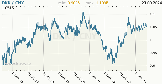 Vvoj kurzu DKK/CNY - graf