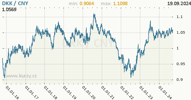 Vvoj kurzu DKK/CNY - graf