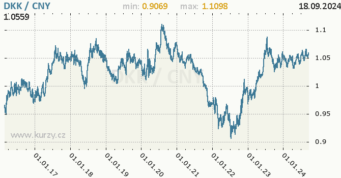 Vvoj kurzu DKK/CNY - graf