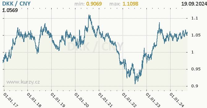 Vvoj kurzu DKK/CNY - graf