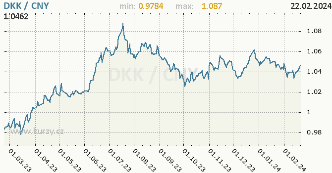 Vývoj kurzu DKK/CNY - graf