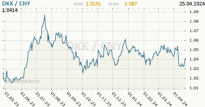 Vvoj kurzu DKK/CNY - graf