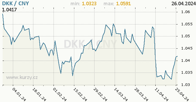 Vvoj kurzu DKK/CNY - graf