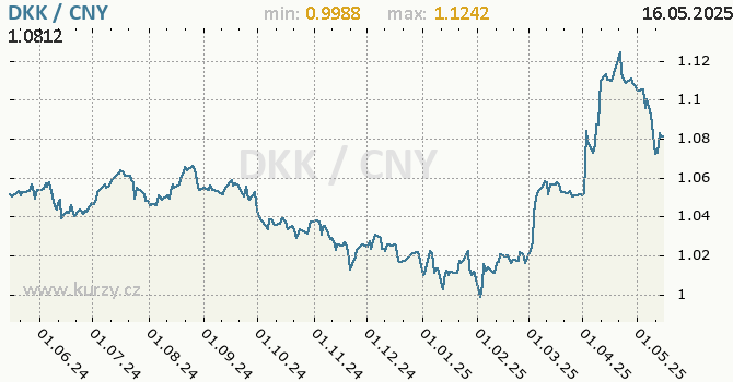 Vvoj kurzu DKK/CNY - graf