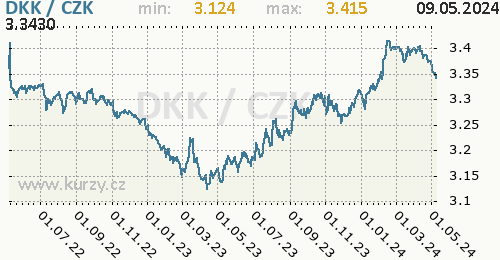 Dánská koruna graf DKK / CZK denní hodnoty, 2 roky, formát 500 x 260 (px) PNG