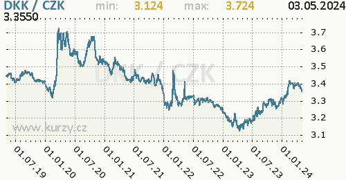 Dánská koruna graf DKK / CZK denní hodnoty, 5 let, formát 500 x 260 (px) PNG