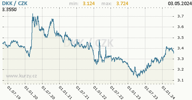 Dánská koruna graf DKK / CZK denní hodnoty, 5 let, formát 670 x 350 (px) PNG