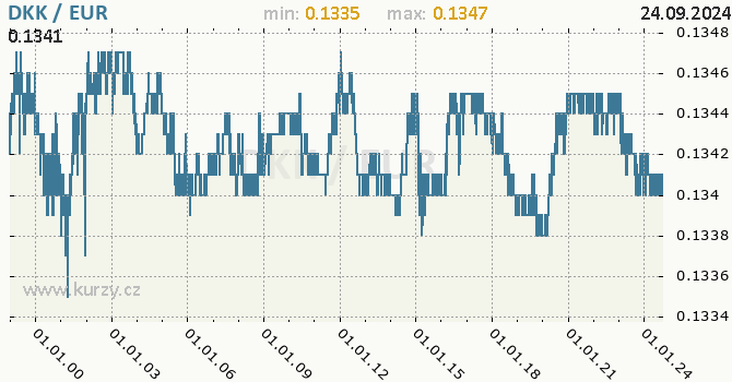 Vvoj kurzu DKK/EUR - graf