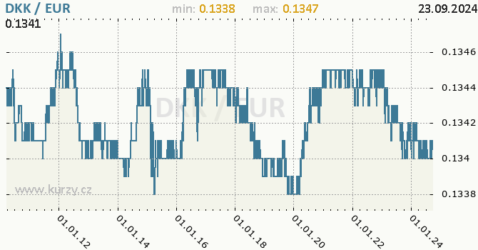 Vvoj kurzu DKK/EUR - graf