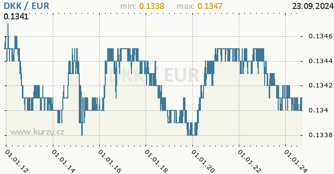 Vvoj kurzu DKK/EUR - graf